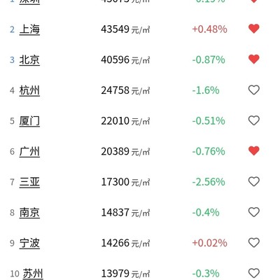 2026年房价最高的15城