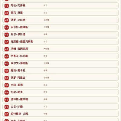 历史百大篮球球员排行