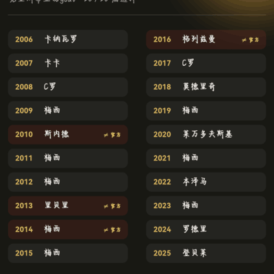 2006-2025金球奖选票分析