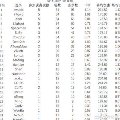 PCL选手世界赛决赛击杀榜