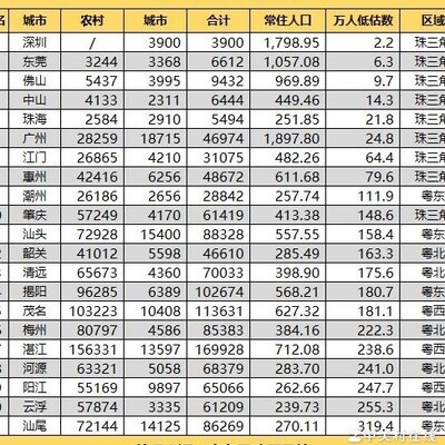 广东低保人数分布，深圳最低