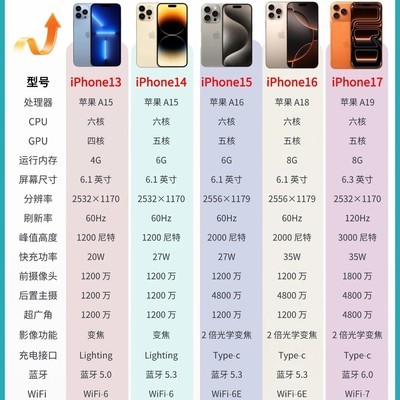 iPhone标准版与Pro系列五年对比
