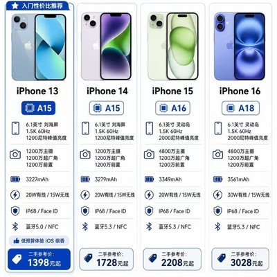 iPhone标准版选购性价比指南