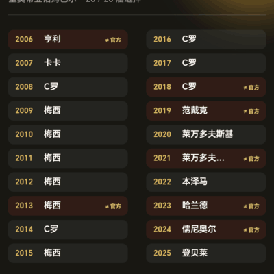 金球奖重排，里奥蒂亚诺姆巴尔
