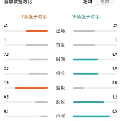布朗尼数据超杨瀚森引热议