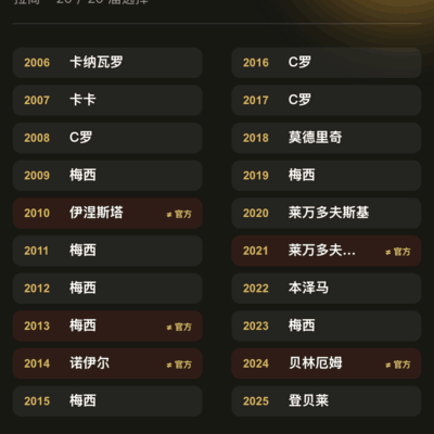 拉筒2006-2025金球奖选票
