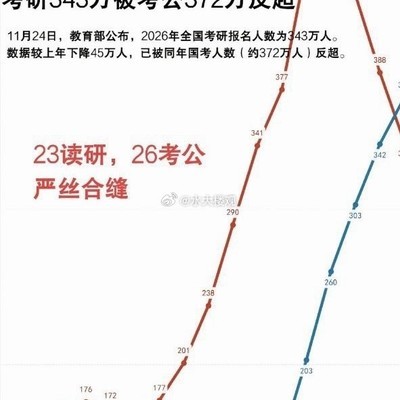 考研人数被考公超越