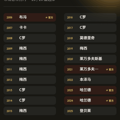 德布劳内金球票选回顾