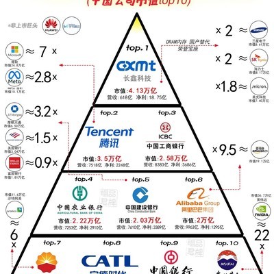 长鑫科技超腾讯引热议