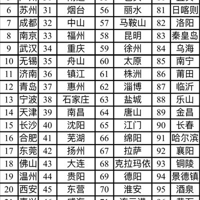 重庆吸引力排名争议