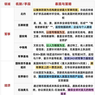 美国全球主导力的三大支柱