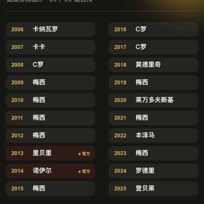 足球金球奖重排大讨论