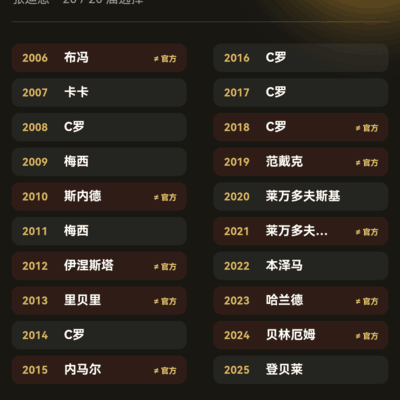 张迪恩金球票重排