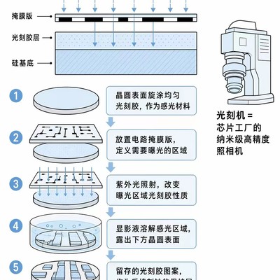 芯片光刻，精密拍照印刷