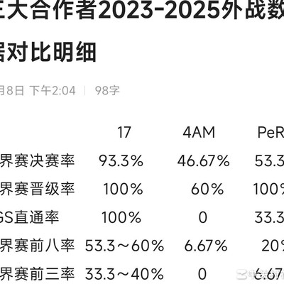 绝地求生合作者赛事表现对比