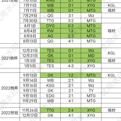 永久席位战队杯赛惨败25场