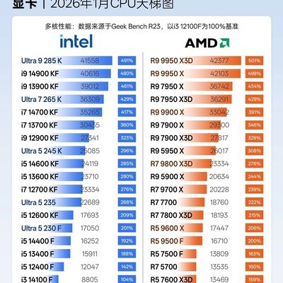 主流CPU性能天梯图