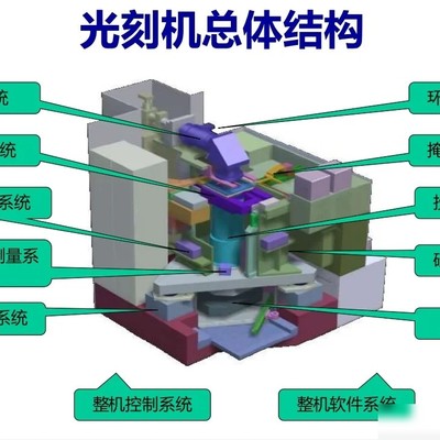 光刻机高精度光学系统