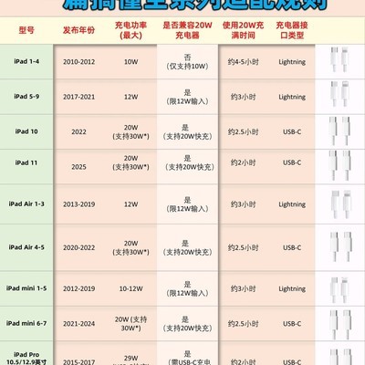 iPad充电器选择指南