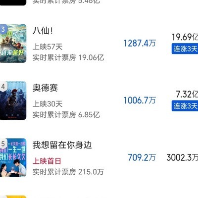 我想留在你身边票房预测