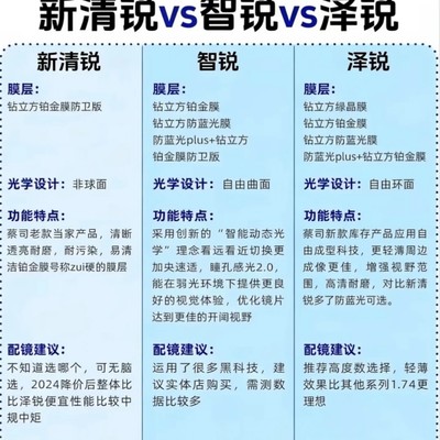 蔡司三款镜片对比选择