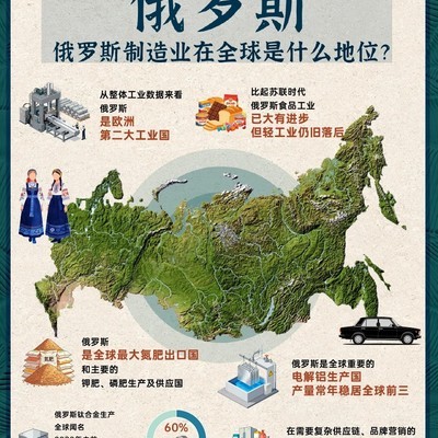 俄罗斯制造业全球地位分析