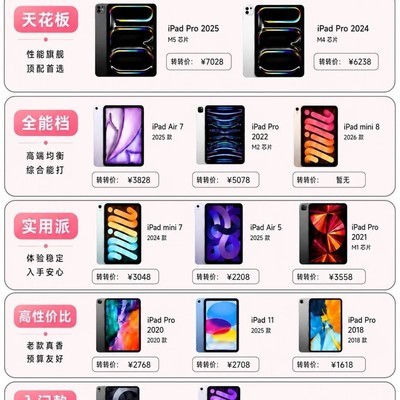 iPad选购天梯图指南
