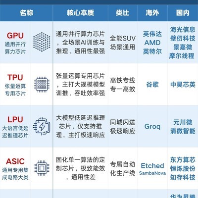 五大AI芯片定位与厂商