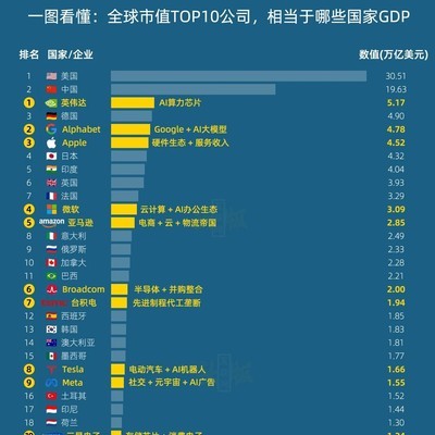 英伟达市值超德国GDP