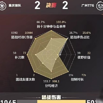 TTG狼队团战组合伤害破5万
