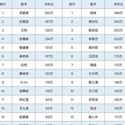 华语歌手11月海外收听量排行