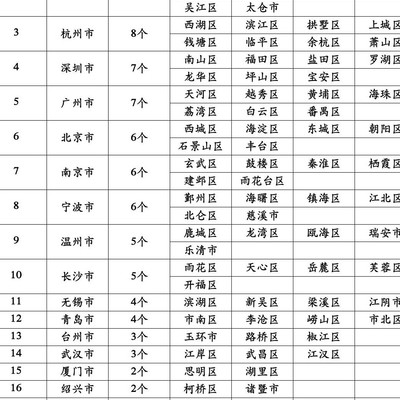 我国百强区收入排名揭晓