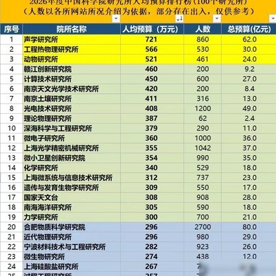 2026年中科院各所人均预算