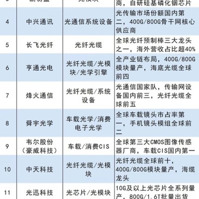 中国光通信产业链崛起