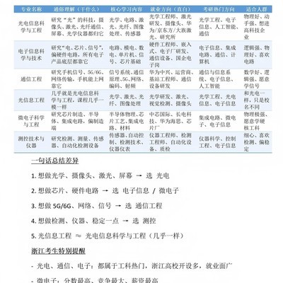 光电类工科专业选择指南