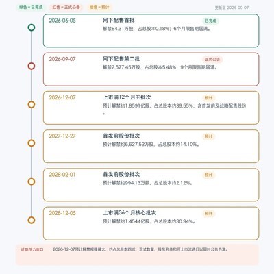 国产芯片企业解禁时间表