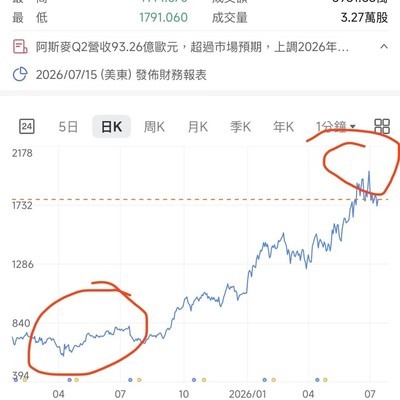 阿斯麦股价已透支唯一性溢价