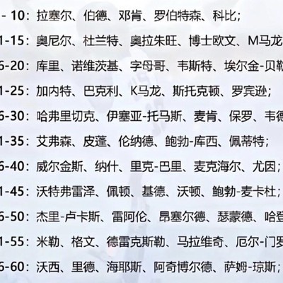 NBA75大巨星争议谁最大