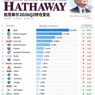 伯克希尔持仓结构新变化