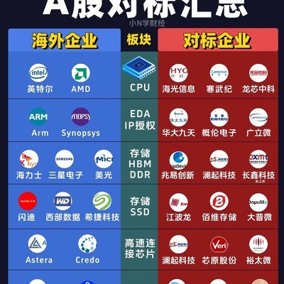 A股科技股对标海外分析