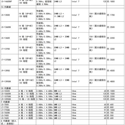 2025年9月Intel CPU性能与价格分析