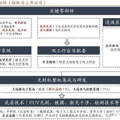 国产光刻机产业链全景