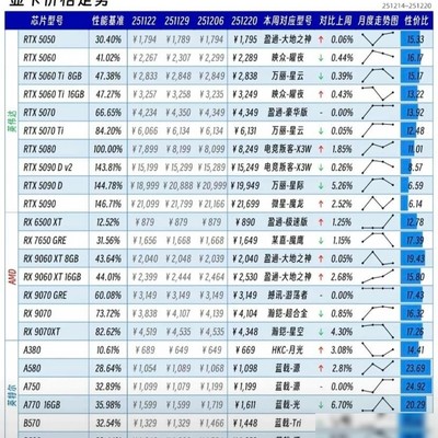 2026年8月显卡全线涨价