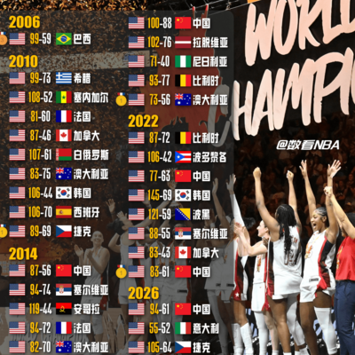 美国女篮世界杯36连胜纪录