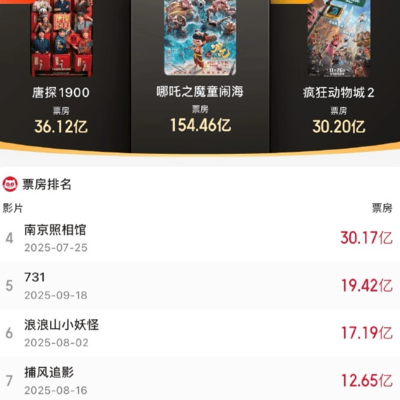 疯狂动物城2票房跻身中国前三