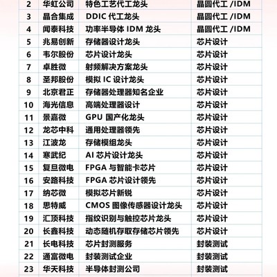 半导体全产业链龙头汇总
