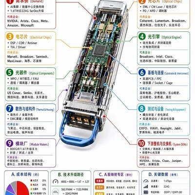 1.6T光模块，连接天地算力