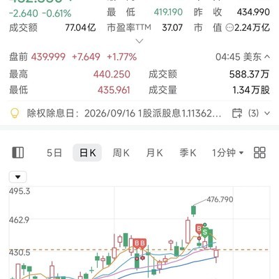 台积电半导体升势强劲