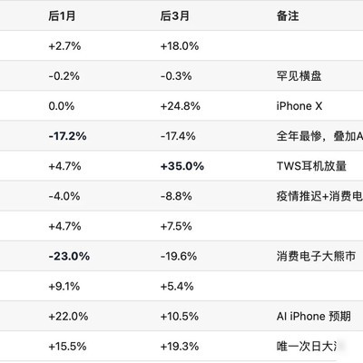 苹果发布会果链股涨跌规律