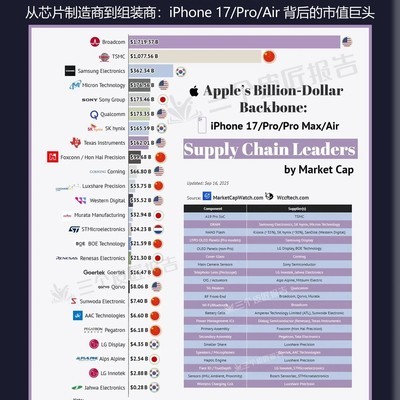 iPhone17供应链市值格局